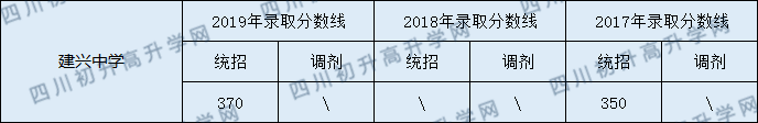2020建興中學(xué)初升高錄取線是否有調(diào)整？