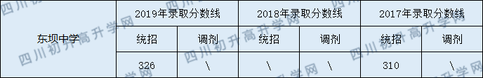東壩中學(xué)2020年中考錄取分?jǐn)?shù)線是多少？