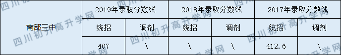 2020南部三中初升高錄取線是否有調(diào)整？