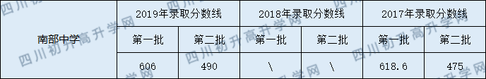 2020南部中學初升高錄取線是否有調(diào)整？