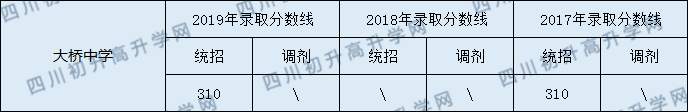 2020南部縣大橋中學(xué)初升高錄取線(xiàn)是否有調(diào)整？