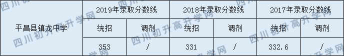 2020平昌縣鎮(zhèn)龍中學(xué)初升高錄取線是否有調(diào)整？