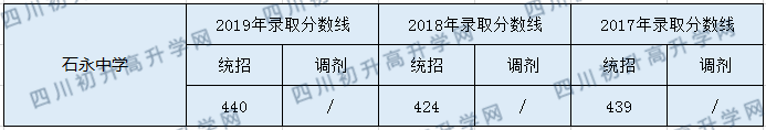 2020石永中學初升高錄取分數(shù)線是否有調(diào)整？