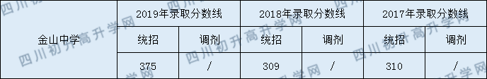 2020金山中學初升高錄取線是否有調(diào)整？