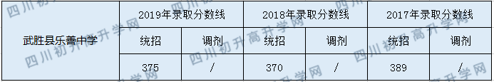 2020武勝縣樂(lè)善中學(xué)初升高錄取分?jǐn)?shù)線是否有調(diào)整？