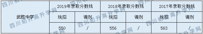 2020武勝中心中學(xué)初升高錄取分?jǐn)?shù)線是否有調(diào)整？