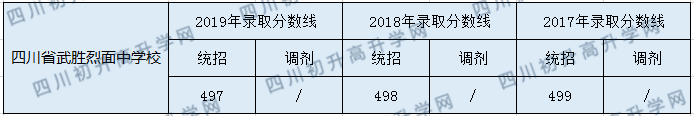 2020四川省武勝烈面中學(xué)校初升高錄取分數(shù)線是否有調(diào)整？