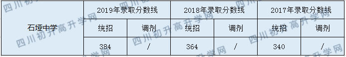 2020石埡中學(xué)初升高錄取分?jǐn)?shù)線是否有調(diào)整？