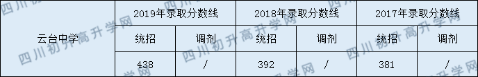 2020云臺中學(xué)初升高錄取線是否有調(diào)整？ 