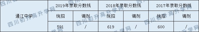 2020通江中學(xué)初升高錄取線是否有調(diào)整？