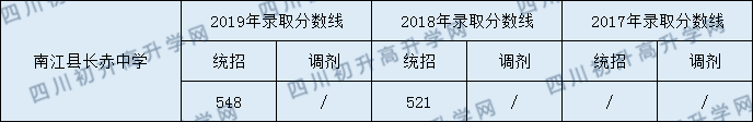 2020南江縣長赤中學初升高錄取線是否有調整？