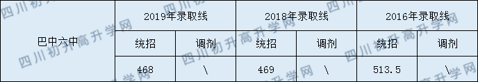 2020巴中六中初升高錄取線是否有調整？