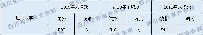 2020巴中中學(xué)初升高錄取線是否有調(diào)整？