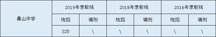 2020鼎山中學(xué)初升高錄取線是否有調(diào)整？