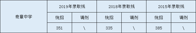 2020奇章中學初升高錄取線是否有調(diào)整？