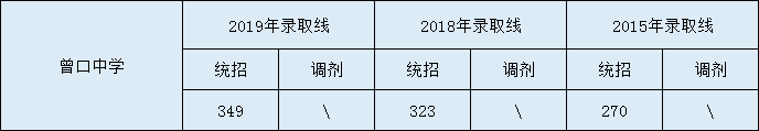 2020曾口中學(xué)初升高錄取線是否有調(diào)整？