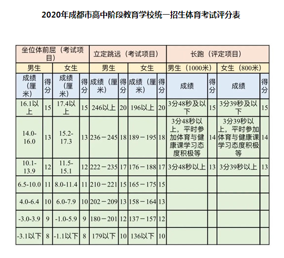 5月18日開考！2020年成都市中考體考安排公布，評分表來了！