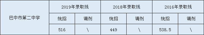 2020巴中市第二中學(xué)初升高錄取線是否有調(diào)整？