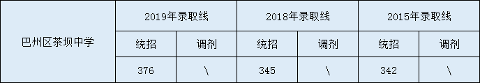 2020巴州區(qū)茶壩中學(xué)初升高錄取線是否有調(diào)整？