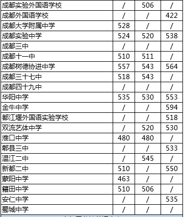 2020年四川省成都市第四十九中學(xué)校在成都排第幾？