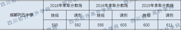 成都列五中學(xué)2020年分?jǐn)?shù)線(xiàn)是多少分？