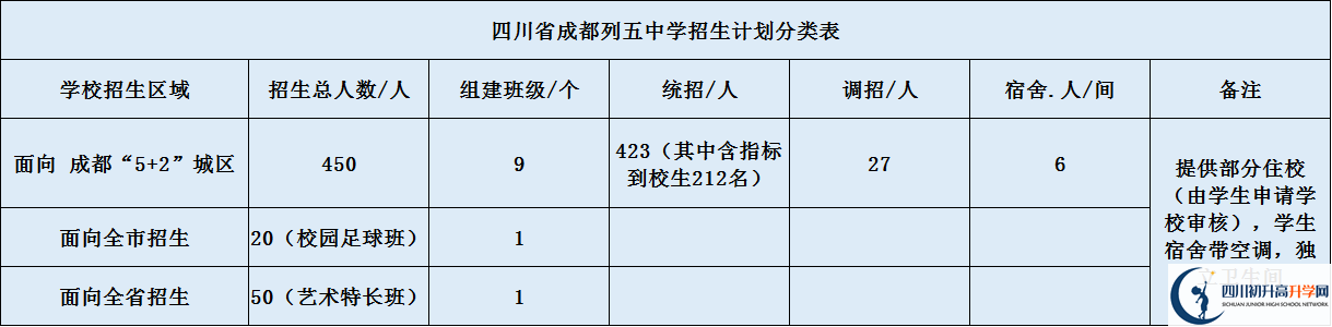 成都列五中學高中部2020年招生計劃是什么？