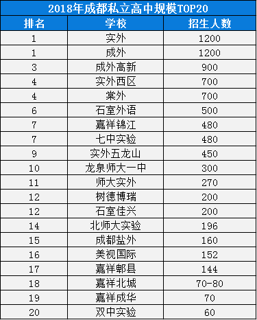 2020年成外排名是多少？