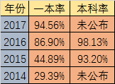 2020年石室天府升學(xué)率高不高？