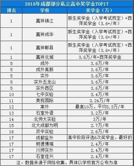 2020年實(shí)外西區(qū)在成都排名是多少？