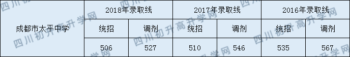 成都太平中學(xué)2020年分?jǐn)?shù)線是多少分？