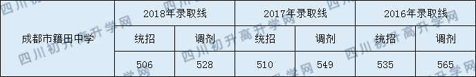 籍田中學2020年分數線是多少分？