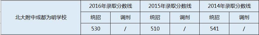 成都南開為明學(xué)校2020年分?jǐn)?shù)線是多少分？
