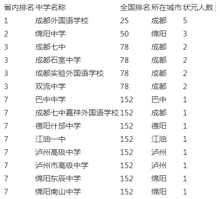 成都實驗外國語學(xué)校2020年排名第幾？