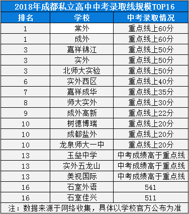 2020年成都七中實(shí)驗(yàn)學(xué)校高中排名是多少？
