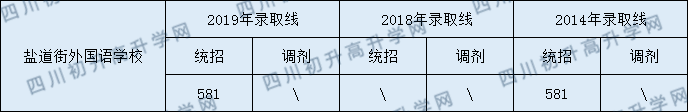 鹽道街外國語學(xué)校2020年分?jǐn)?shù)線是多少分？