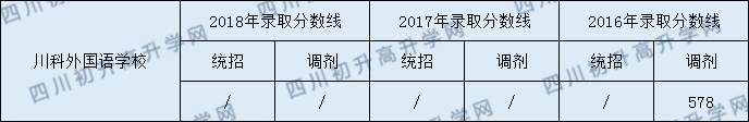 成都川科外國(guó)語(yǔ)學(xué)校2020年分?jǐn)?shù)線(xiàn)是多少分？