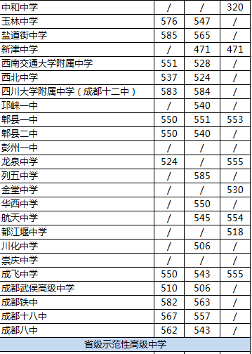 2020年郫都一中在成都高中排名是多少？