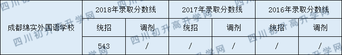 綿實(shí)外國語學(xué)校2020年分?jǐn)?shù)線是多少分？