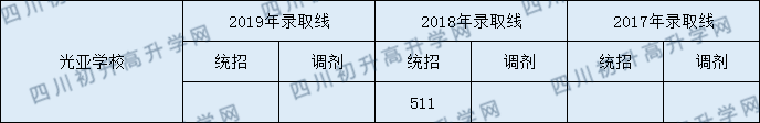成都光亞學(xué)校2020年錄取分?jǐn)?shù)線是多少分？