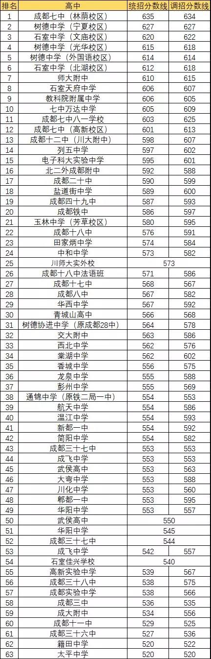 2020年都江堰青城山高級(jí)中學(xué)排名多少？