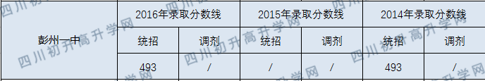 彭州一中錄取分?jǐn)?shù)線2020年是多少分？