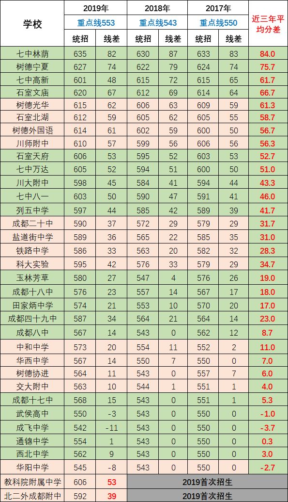 2020年成都第七中學排名第幾？