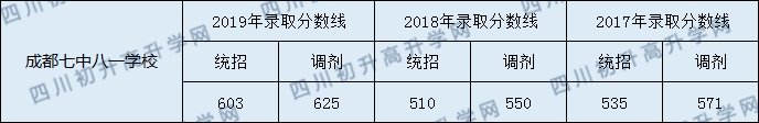 成都七中八一學(xué)校2020年中考分?jǐn)?shù)線是多少分？