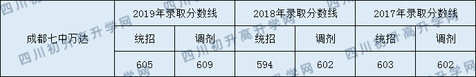 成都七中萬(wàn)達(dá)學(xué)校2020年錄取分?jǐn)?shù)線(xiàn)是多少分？