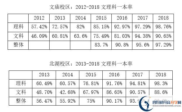 2020年成都市石室中學北湖校區(qū)升學率高嗎？
