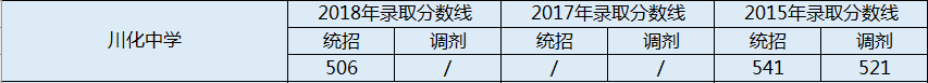 川化中學(xué)2020年分?jǐn)?shù)錄取線是多少分？
