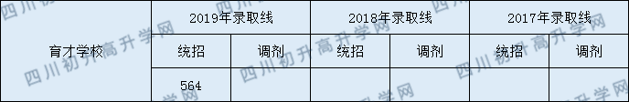 都江堰育才學校2020年錄取分數(shù)線是多少分？