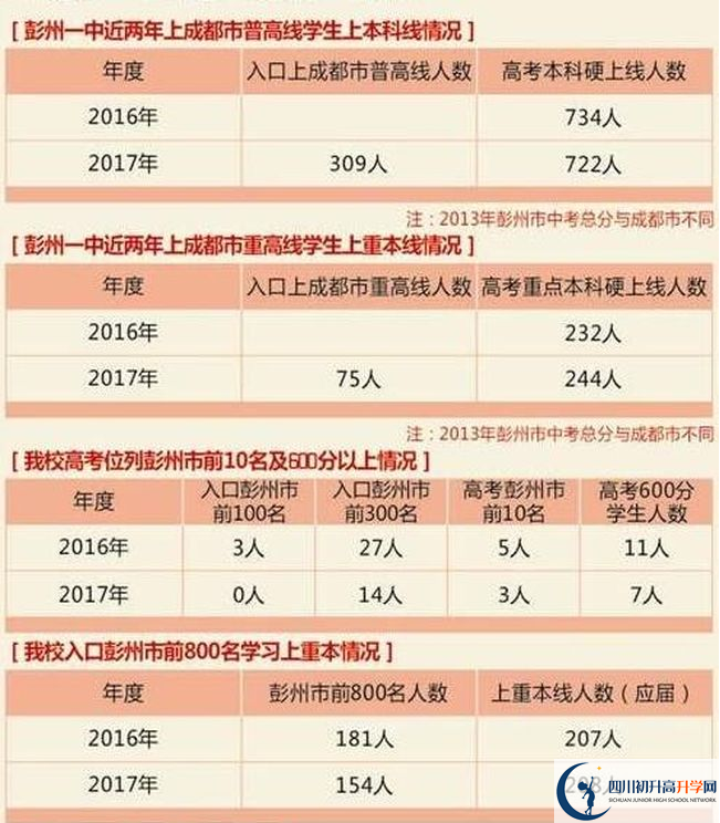 彭州一中歷年高考本科上線率高嗎？
