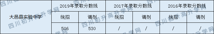 大邑實(shí)驗(yàn)中學(xué)2020年中考分?jǐn)?shù)線是多少分？