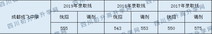 成都市成飛中學(xué)2020年入學(xué)分?jǐn)?shù)線是多少分？